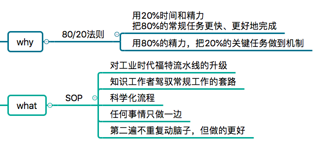 [0079]自我管理训练营Day05 | 效率清单SOP，让你从此避免重复犯错
