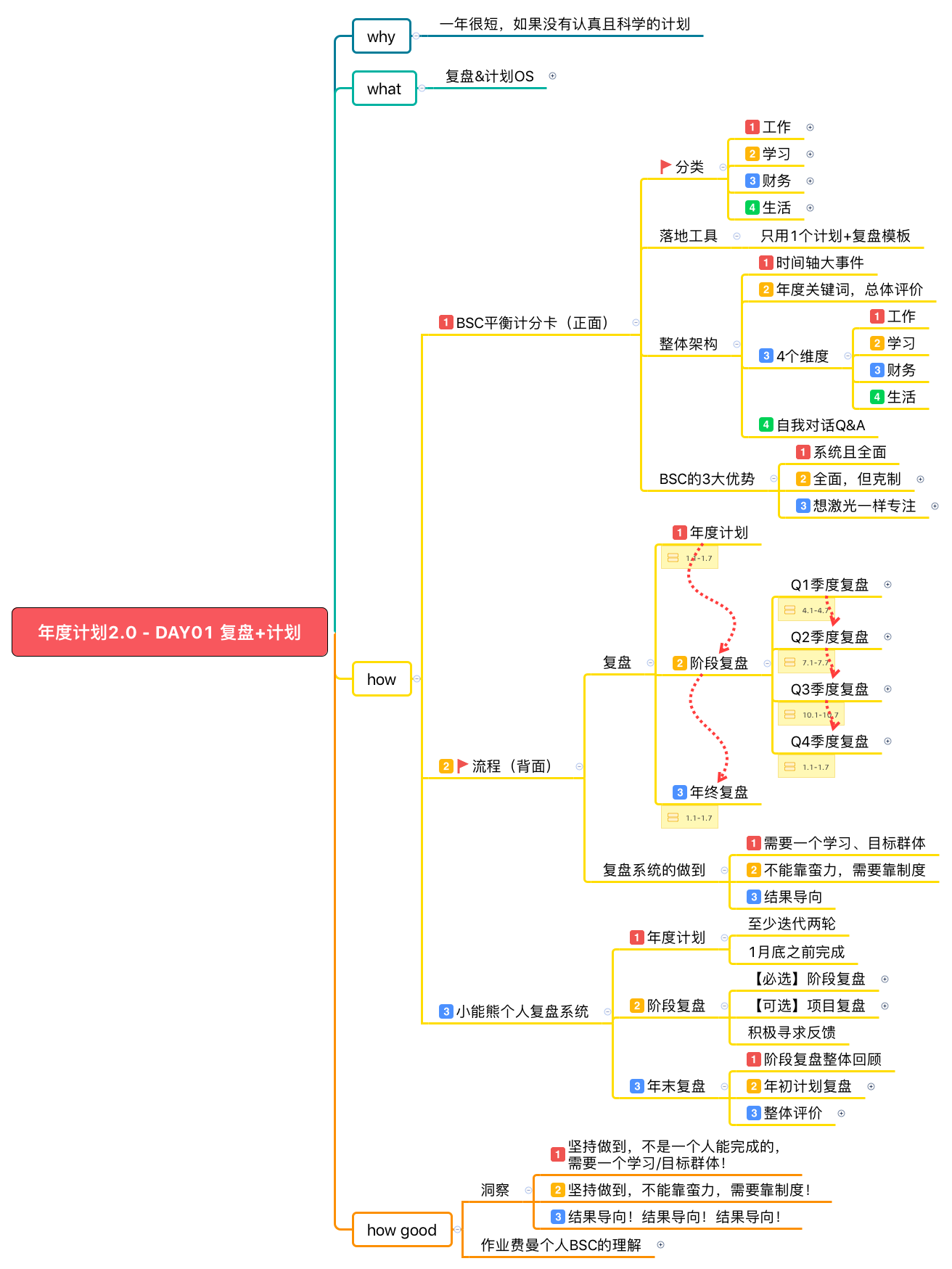 [0069]个人OKR系统Day1 | 复盘+计划 什么是个人BSC平衡计分卡