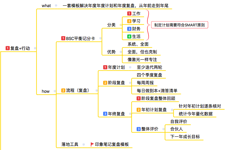 [0074]个人OKR系统06 | 复盘&总结前五课为自己所用
