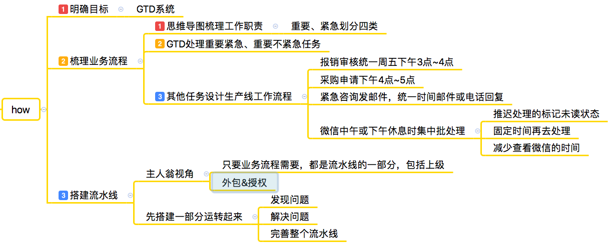 [0086]自我管理训练营Day12 | 工作管理