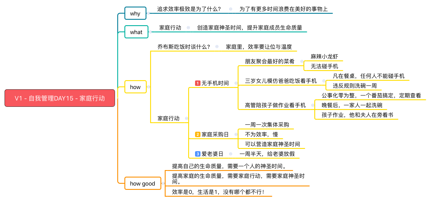 [0088]自我管理训练营Day15 | 家庭行动